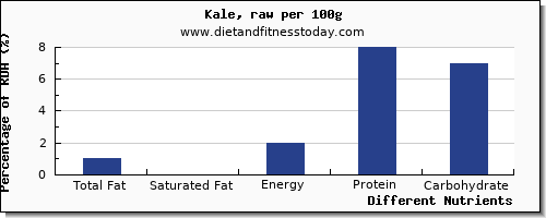 chart to show highest total fat in fat in kale per 100g